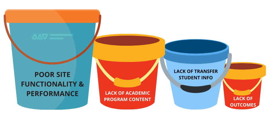 Transfer students get frustrated when they have to navigate confusing pages, broken links, and outdated content on your website.