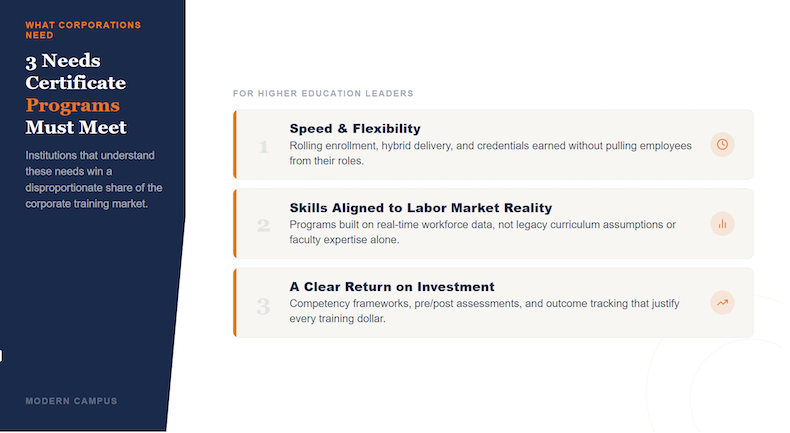 A diagram describing the 3 needs certificate programs must meet: speed & flexibility, skills aligned to labor market reality, and a clear return on investment.