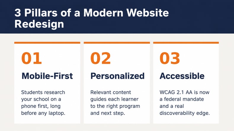 Three pillars of a modern website redesign: mobile-first, personalized and accessible, each with a short description.