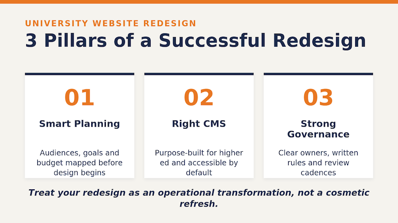An infographic outlining the 3 pillars of a successful redesign: 1. Smart planning, 2. Using the right CMS, 3. Strong governance.
