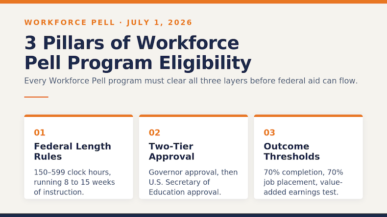 Three eligibility requirements of Workforce Pell Programs: Federal length rules, two-tier approval and outcome thresholds.