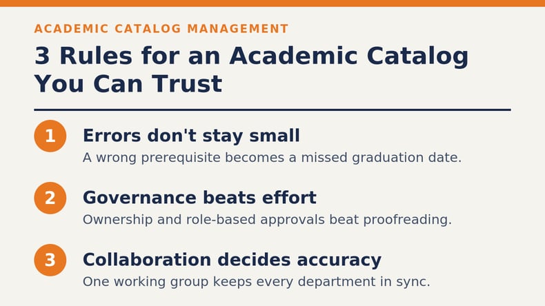 Graphic highlighting 3 rules for an academic catalog you can trust: 1. Errors don't stay small. 2. Governance beats effort. 3. Collaboration decides accuracy.