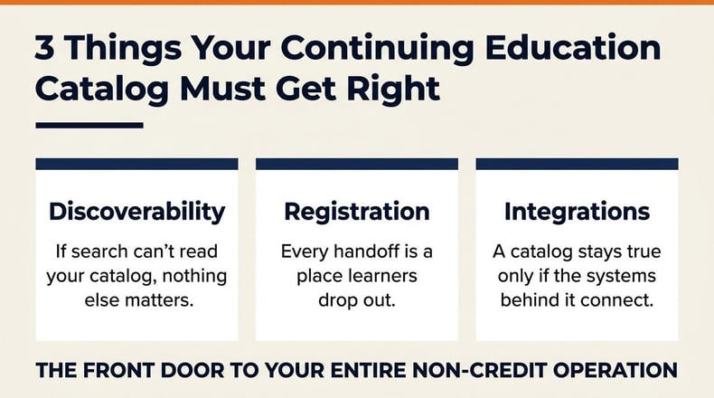 Infographic listing three requirements of a modern continuing education course catalog: discoverability, registration and integrations.