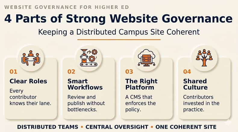 4-parts-of-strong-website-governance