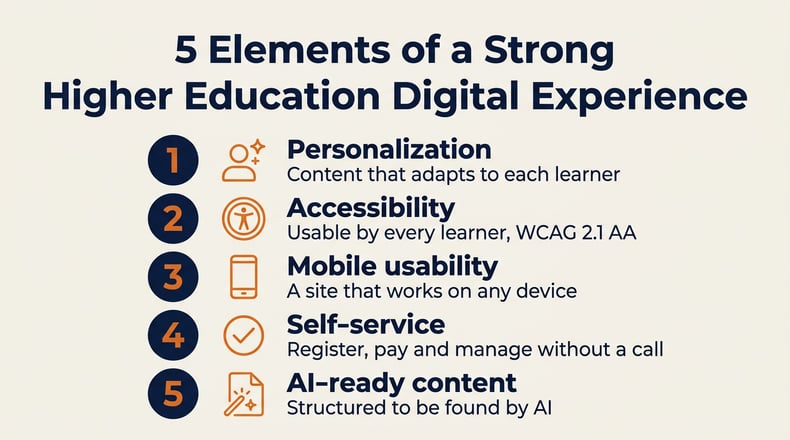 Infographic listing five elements of a strong higher education digital experience: personalization, accessibility, mobile usability, self-service and AI-ready content.