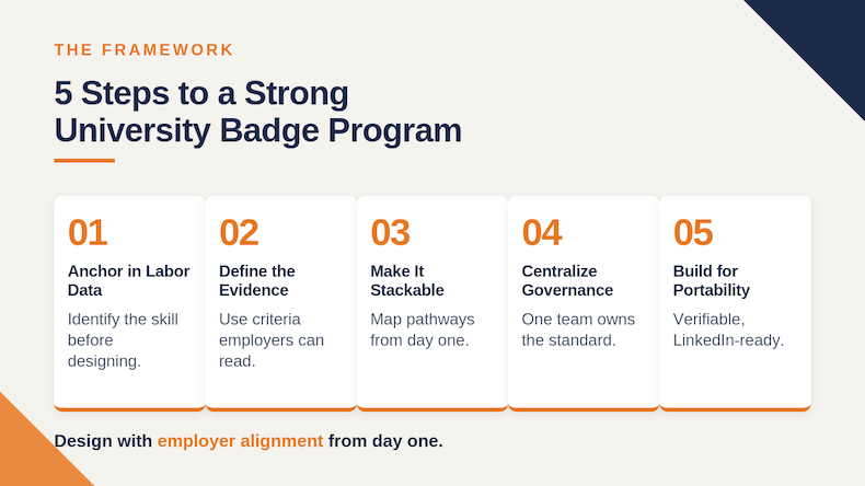 Five-step framework for designing a strong university digital badge program: anchor in labor data, define evidence, make it stackable, centralize governance and build for portability.