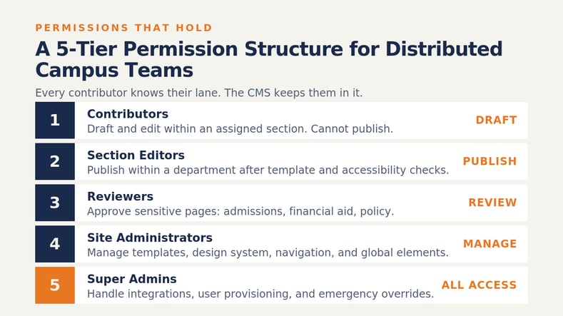 5-tier-permission-structure