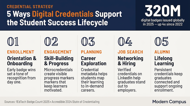An infographic outlining 5 ways digital credentials support student success