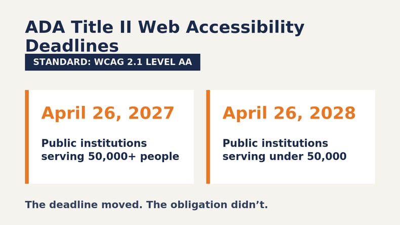 ADA Title II web accessibility deadlines: April 26, 2027 for public institutions serving 50,000 or more and April 26, 2028 for smaller public institutions, under the WCAG 2.1 Level AA standard.