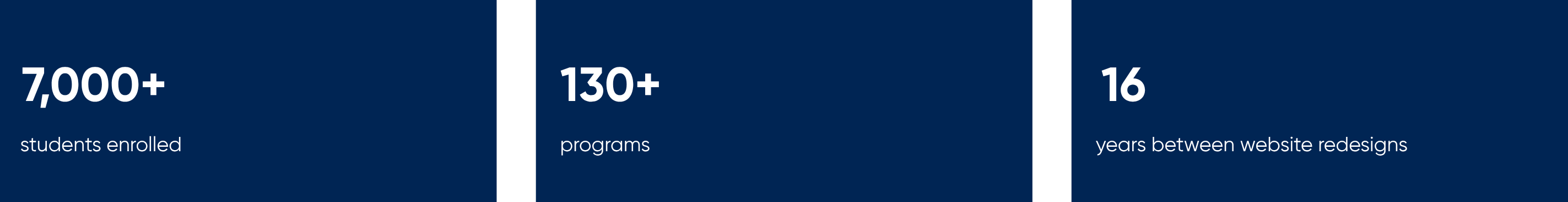About Trinity Valley Community College: 7,000+ students enrolled, 130+ programs, 16 years between website redesigns
