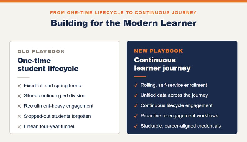 Side-by-side comparison contrasting the old playbook one-time student lifecycle (fixed terms, siloed continuing ed, recruitment-heavy engagement, stopped-out students forgotten, linear four-year tunnel) with the new playbook continuous learner journey (rolling enrollment, unified data, continuous engagement, proactive re-engagement, stackable credentials)