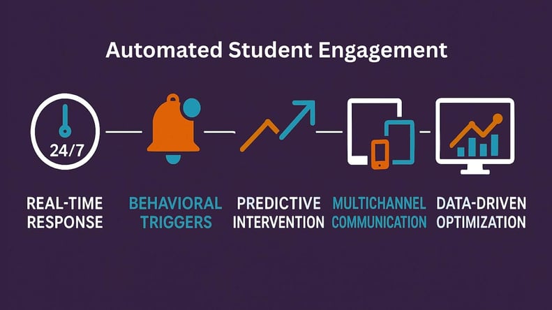 automated student engagement