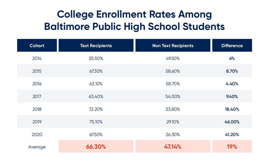 college enrollment rates