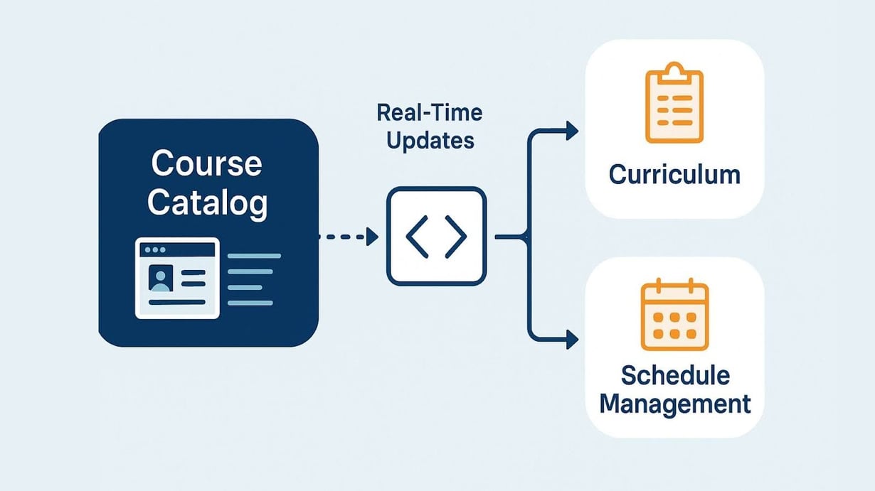 7 Essential Higher Ed Course Catalog Software Features that Enhance ...