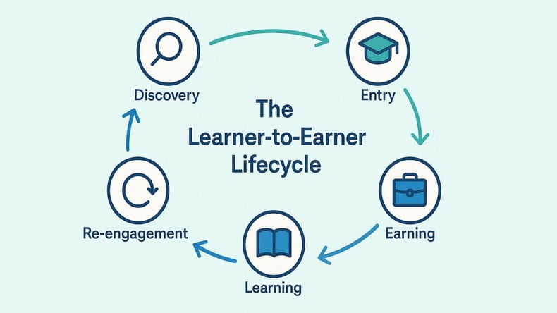 the learner to earner lifecycle