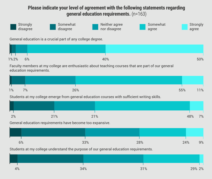 General education is a crucial part of any college degree. 1% strongly disagree, 2% disagree, 6% neither agree nor disagree, 40% somewhat agree, and 50% strongly agree. Students at my college understand the purpose of our general education requirements. 4% strongly disagree, 34% disagree 31% neither agree nor disagree, 29% somewhat agree, and 2% strongly agree.