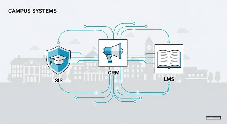 campus systems