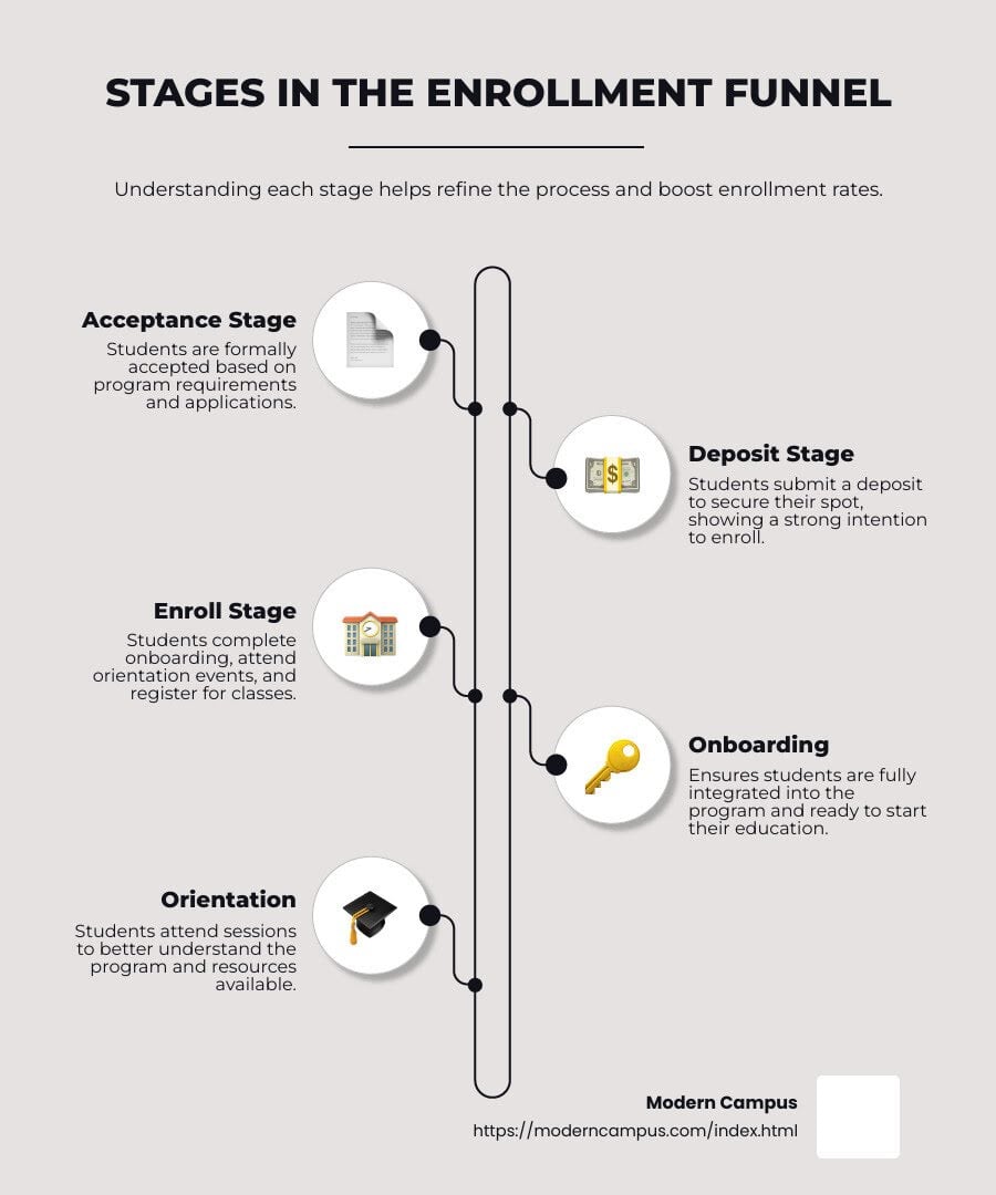 Building the Best Continuing Education Registration Funnel