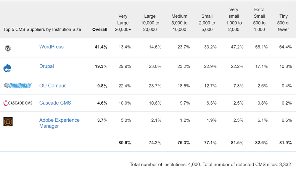 OU Campus is the top proprietary CMS serving every size of institution, including those with 20,000+ students.v