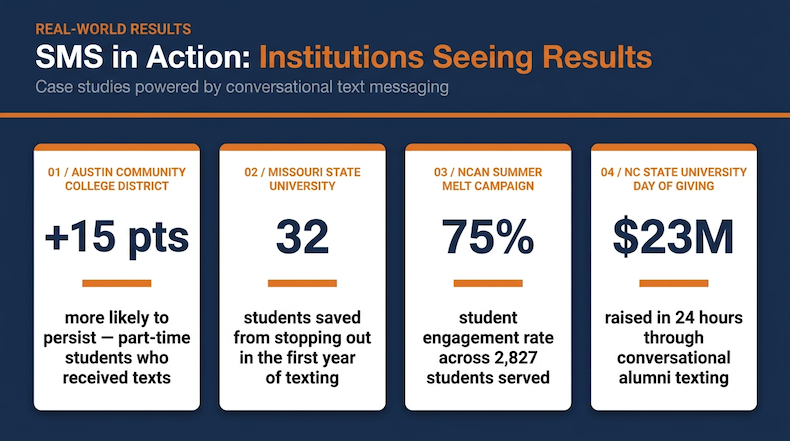 A diagram showing statistics frm case studies about the impact of SMS programs