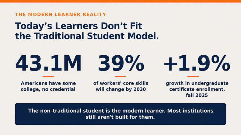 Three key statistics on the modern learner reality: 43.1 million Americans with some college and no credential, 39% of workers' core skills changing by 2030, and 1.9% growth in undergraduate certificates in fall 2025.