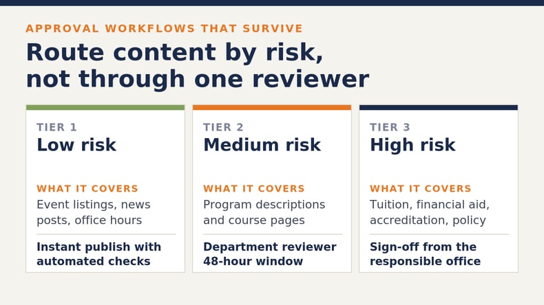 Three-tier approval workflow showing low, medium and high risk content with matching review requirements.