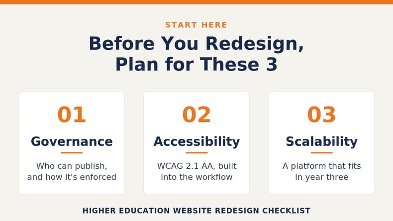 Infographic listing three things to plan for a higher education website redesign: governance, accessibility and scalability.