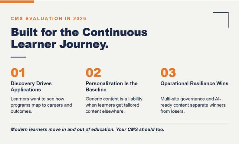 Three forces shaping CMS evaluation in 2026 — built for the continuous learner journey: discovery drives applications, personalization is the baseline, and operational resilience wins.