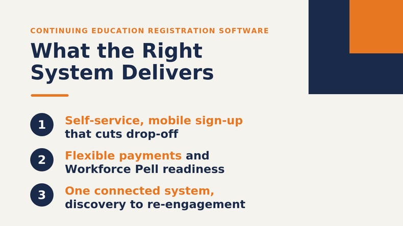 Infographic listing three things continuing education registration software should deliver: self-service mobile sign-up, flexible payments with Workforce Pell readiness and one connected system from discovery to re-engagement.
