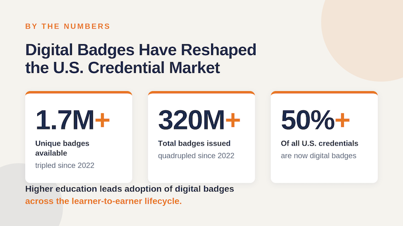 Three statistics showing digital badges have tripled to 1.7M+, badges issued have quadrupled to 320M+ and badges now represent 50%+ of all U.S. credentials.