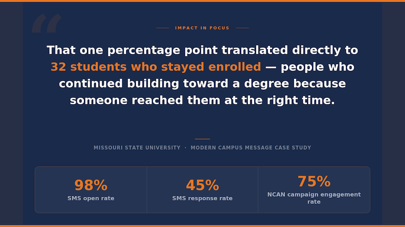 A diagram showing a quote: "That one percentage point translated directly to 32 students who stayed enrolled"