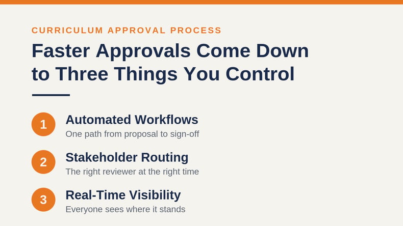 Infographic listing three levers for faster approvals: automated workflows, stakeholder routing and real-time visibility.