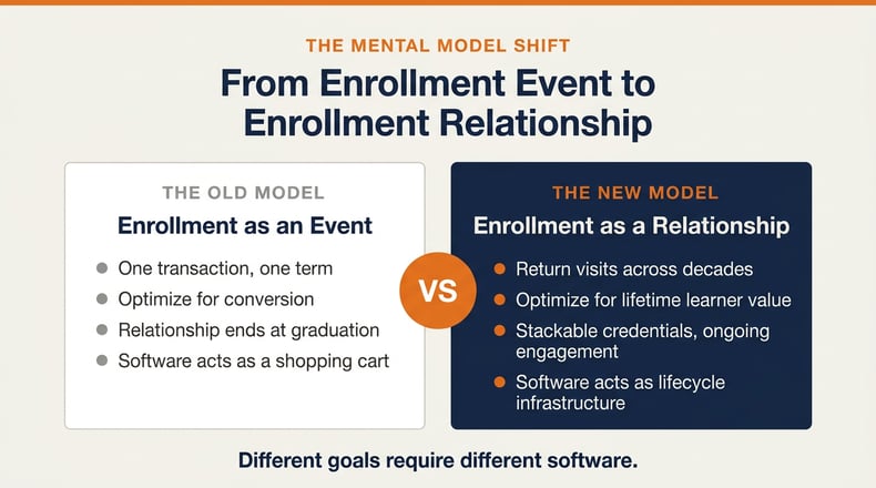 Side-by-side comparison of the old enrollment-as-event model versus the new enrollment-as-relationship model in continuing education
