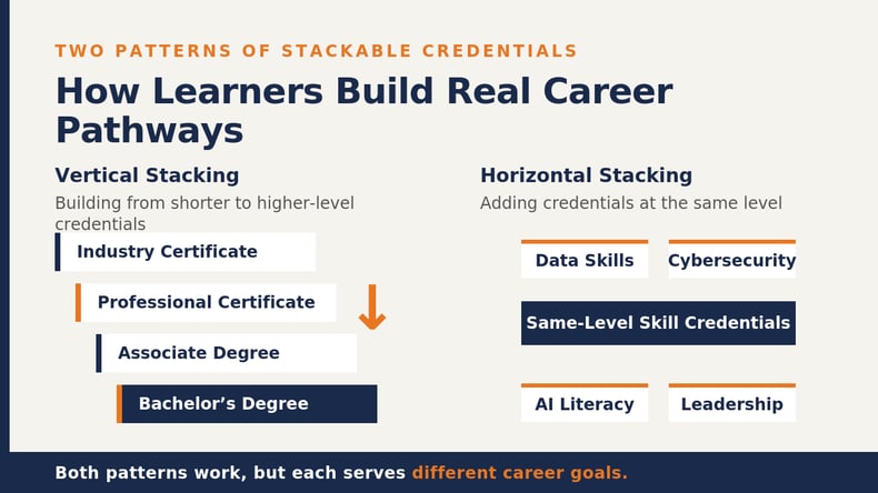Diagram showing two patterns of stackable credentials: vertical stacking from industry certificate to bachelor's degree, and horizontal stacking across same-level skill credentials including data, AI, cybersecurity and leadership.