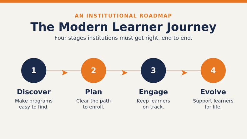Infographic showing the four-stage Modern Learner Journey for institutions: Discover, Plan, Engage and Evolve.