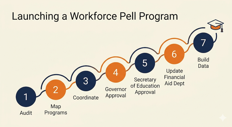 A 7-step launch pathway for Workforce Pell programs, ending in a graduation cap.