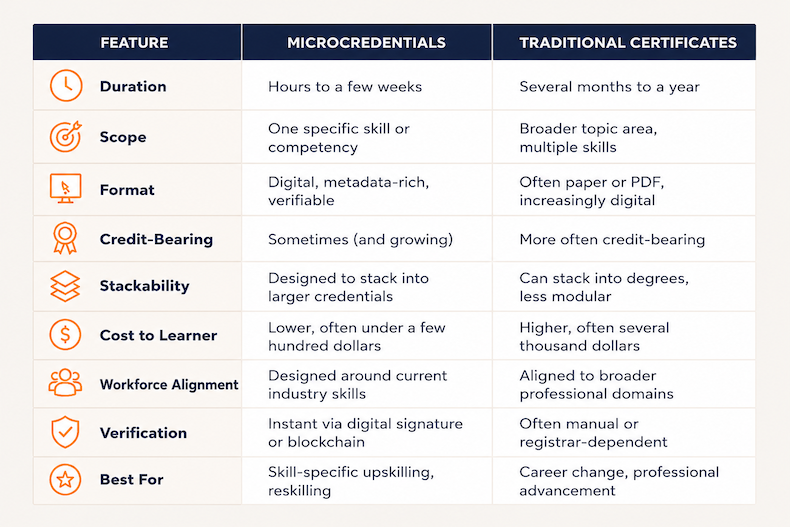 Side-by-side comparison of microcredentials and traditional certificates, highlighting differences in duration, scope, format, cost, verification, workforce alignment, and educational outcomes.