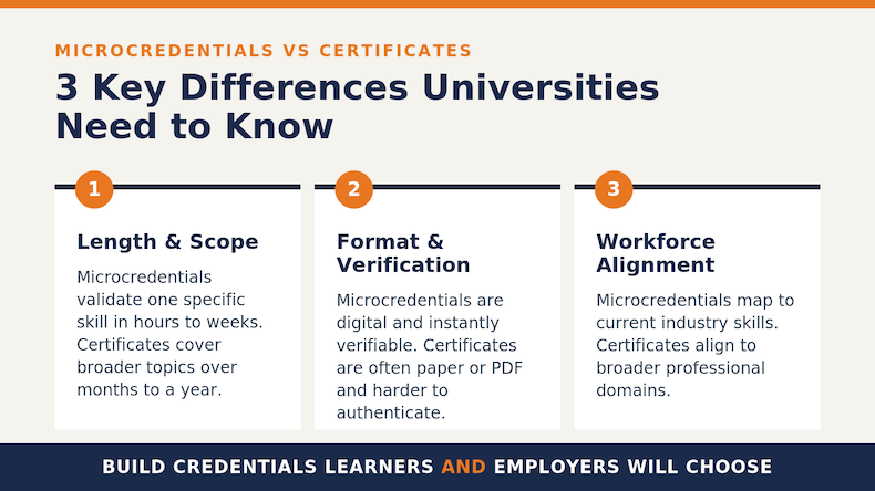 Three key differences between microcredentials and traditional certificates: length, format and workforce alignment.