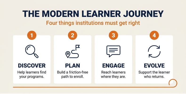 Infographic of the four modern learner journey imperatives: Discover, Plan, Engage and Evolve.