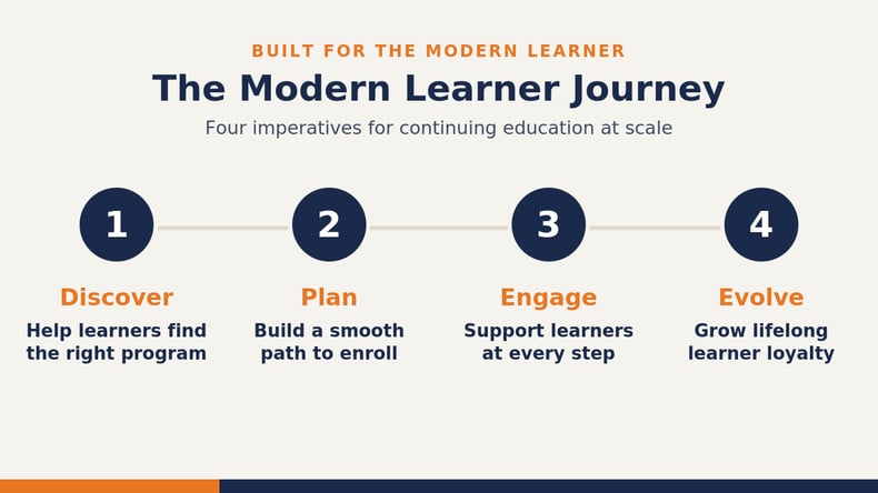 The Modern Learner Journey across four stages: Discover, Plan, Engage and Evolve.