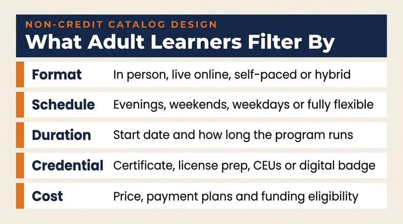Infographic showing the five filters adult learners use in a non-credit course catalog: format, schedule, duration, credential and cost.