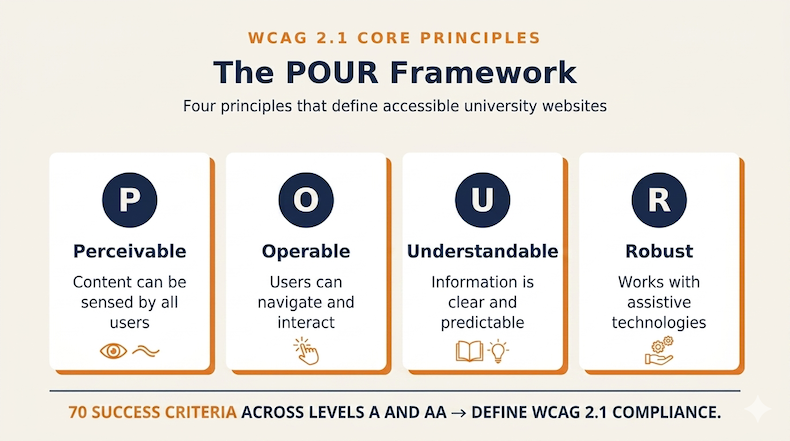 The POUR principles of WCAG 2.1 (Perceivable, Operable, Understandable, Robust) shown as four pillars with brief definitions.