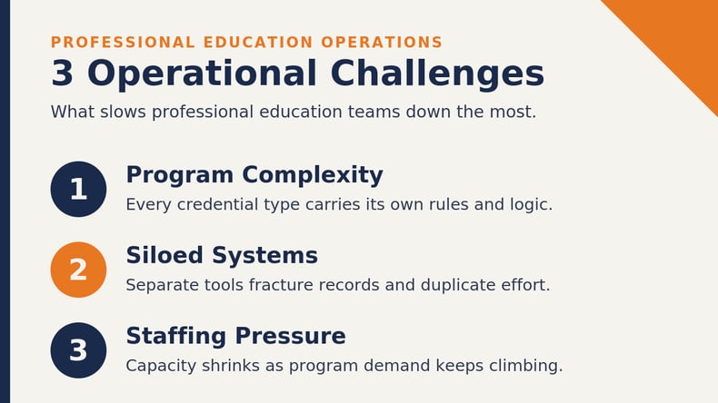 Infographic listing three operational challenges in professional education program management: program complexity, siloed systems and staffing pressure.