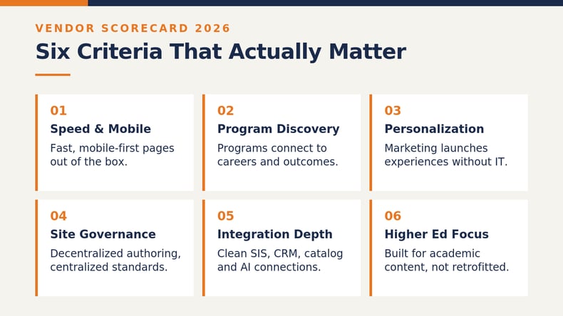 Vendor scorecard showing six CMS evaluation criteria: speed and mobile, program discovery, personalization, site governance, integration depth and higher ed focus.