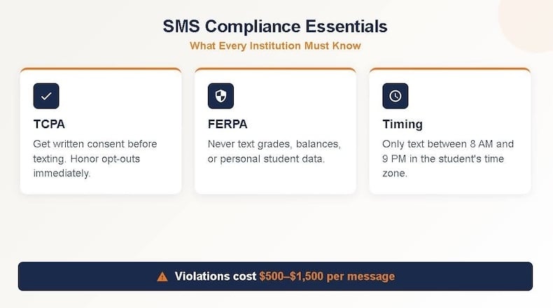 A diagram explaining regulatory compliance for SMS texting programs