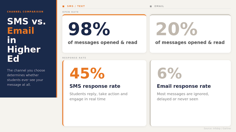 A diagram describing the different rates of engagement for text messaging and email