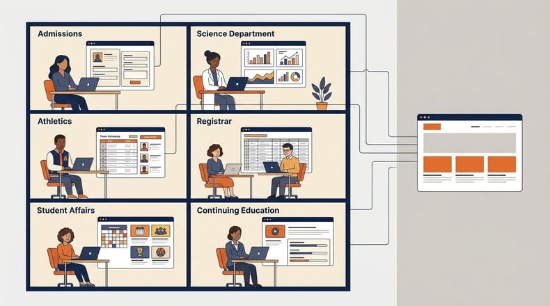Staff in separate campus departments each updating their own section of one shared university website.
