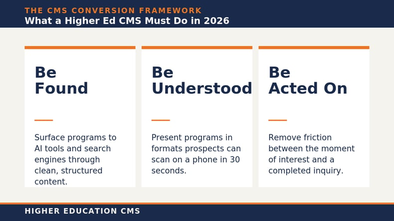 A three-pillar framework showing what a higher education CMS must do in 2026: Be Found, Be Understood, and Be Acted On.