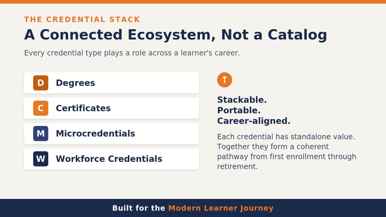 Infographic describing how degrees and certificates form a coherent pathway in a learner's lifelong journey.