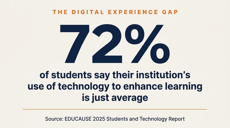 Infographic showing that 72% of students rate their institution's use of technology to enhance learning as just average.
